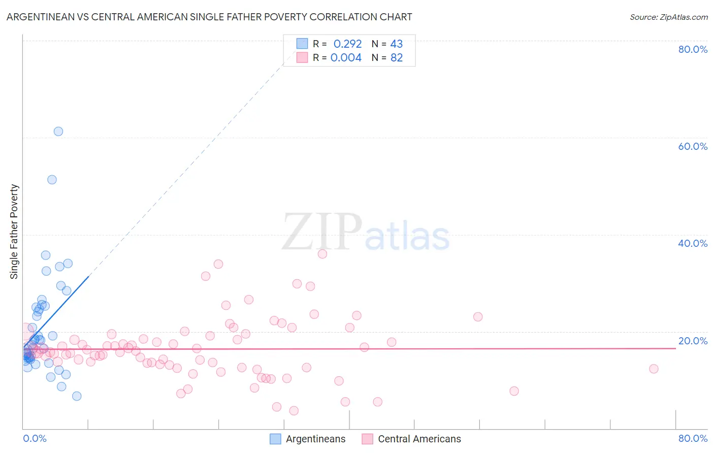 Argentinean vs Central American Single Father Poverty