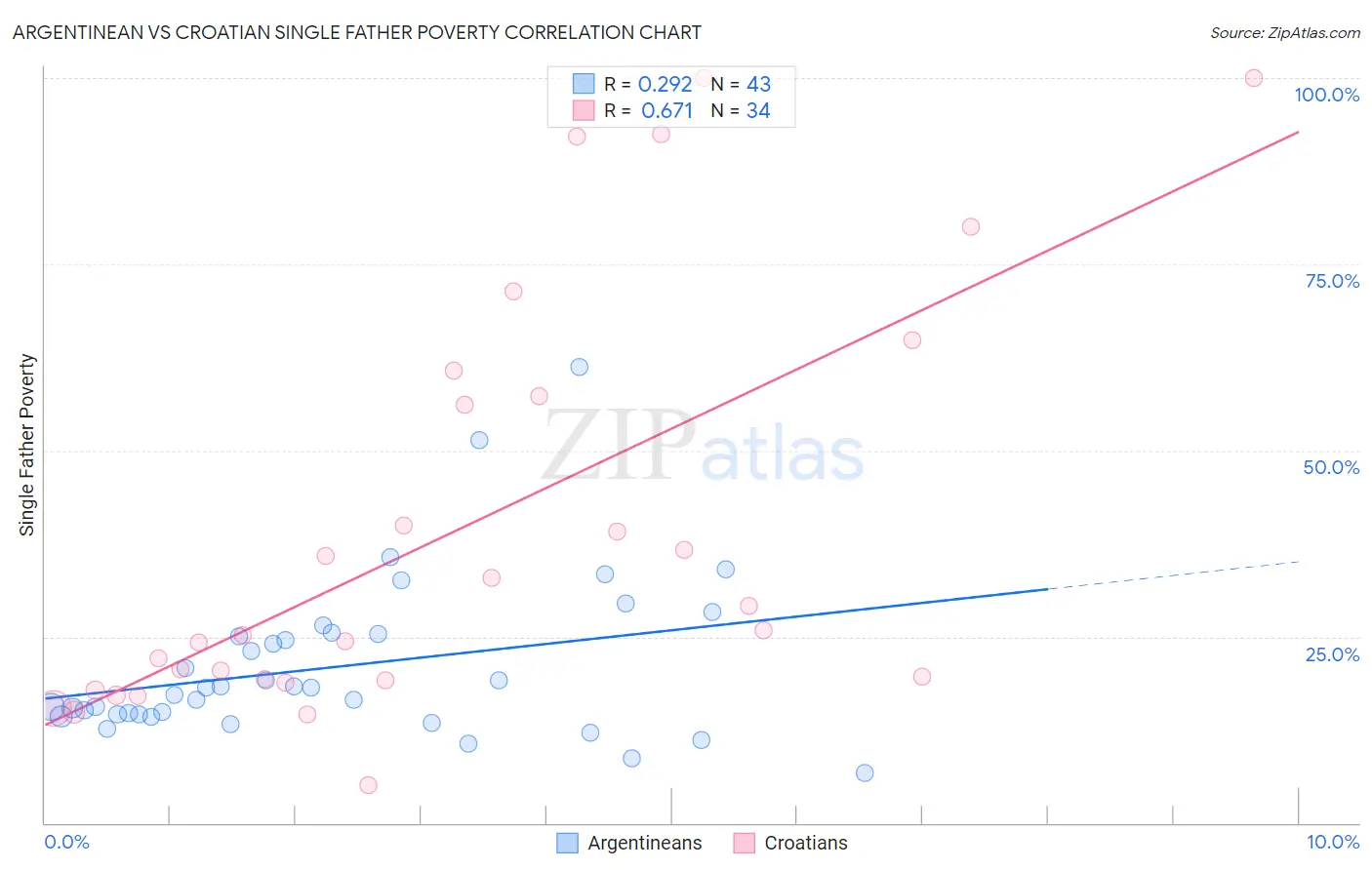 Argentinean vs Croatian Single Father Poverty