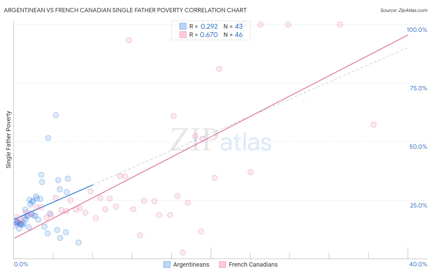 Argentinean vs French Canadian Single Father Poverty