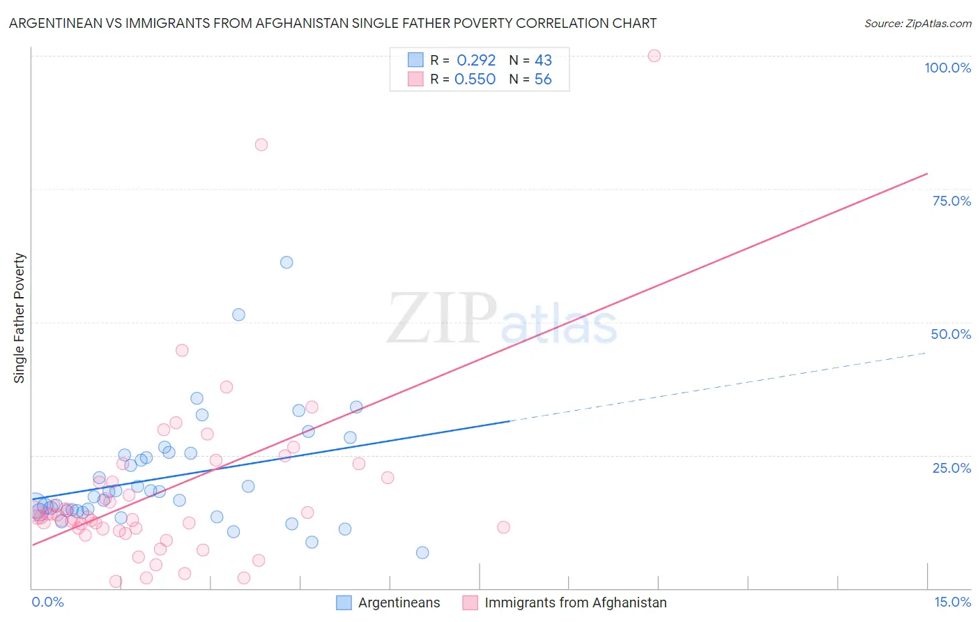 Argentinean vs Immigrants from Afghanistan Single Father Poverty