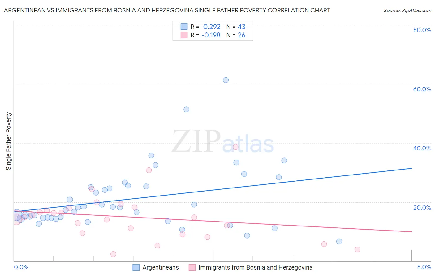 Argentinean vs Immigrants from Bosnia and Herzegovina Single Father Poverty