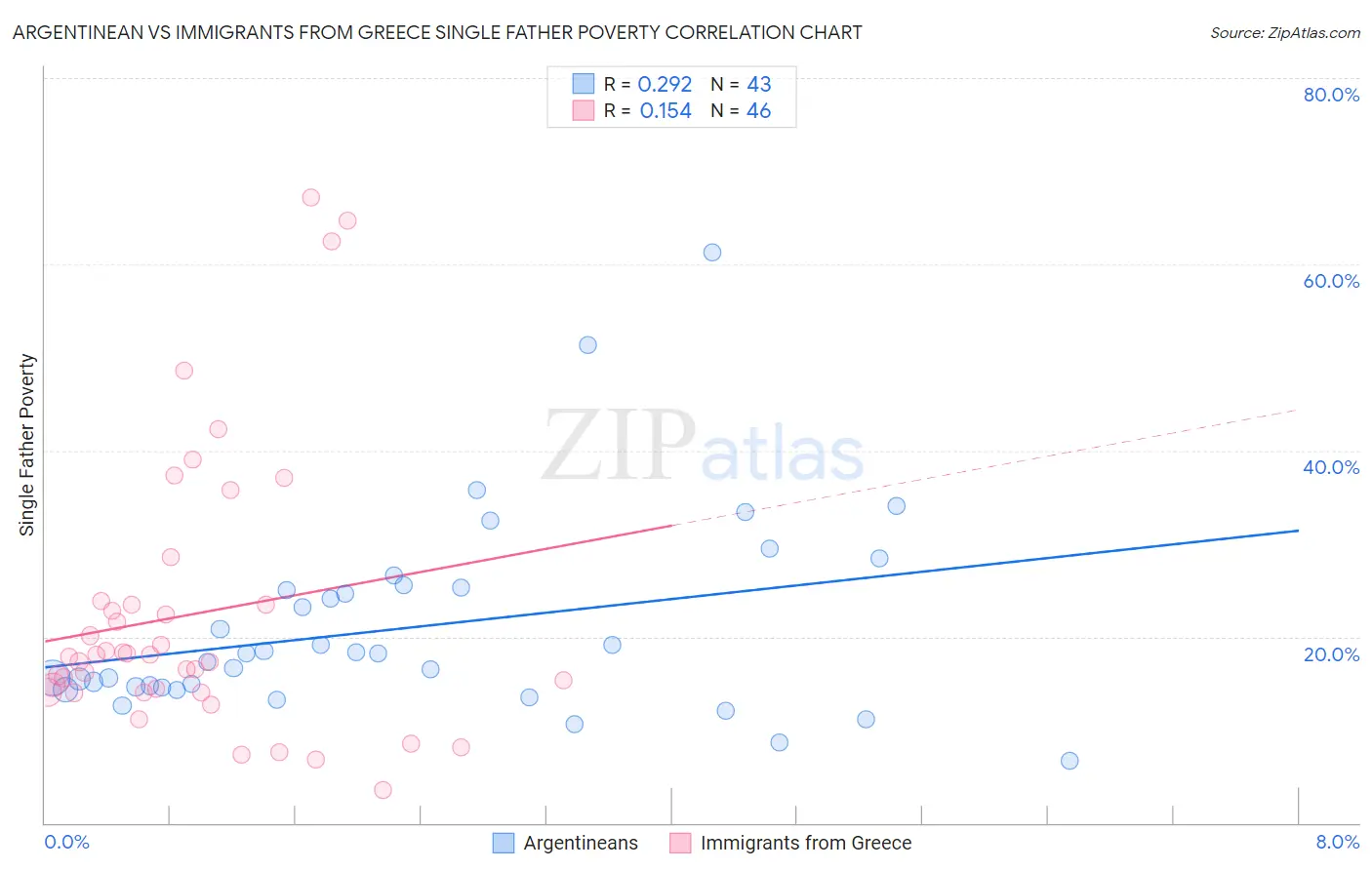 Argentinean vs Immigrants from Greece Single Father Poverty