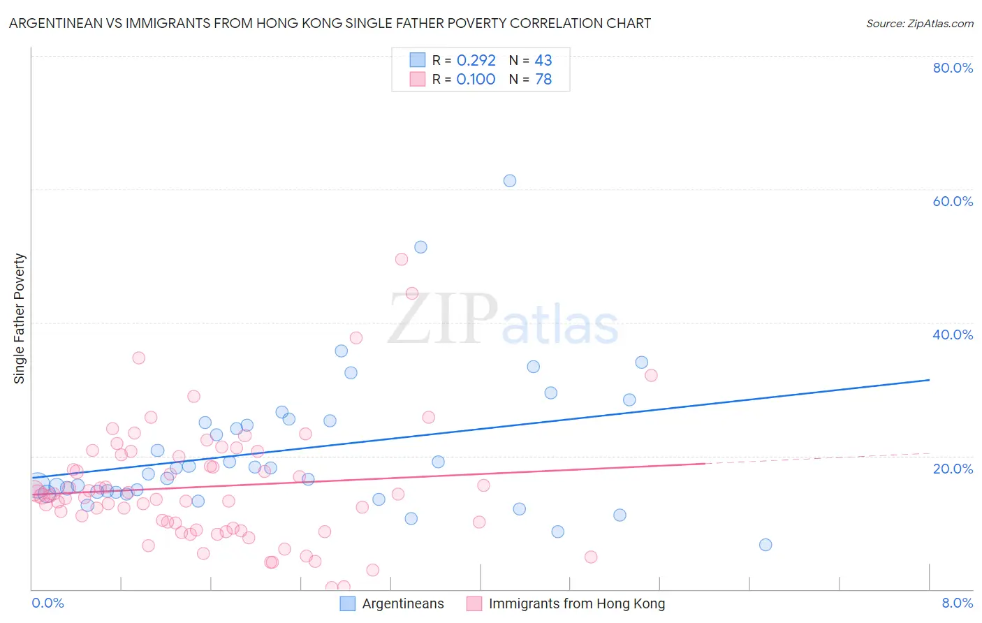 Argentinean vs Immigrants from Hong Kong Single Father Poverty