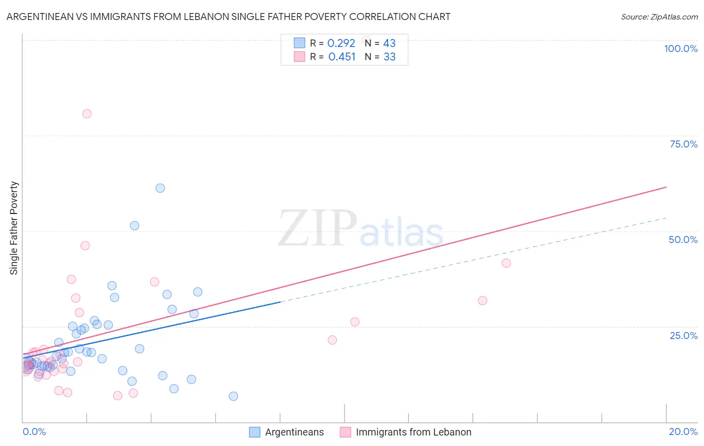 Argentinean vs Immigrants from Lebanon Single Father Poverty