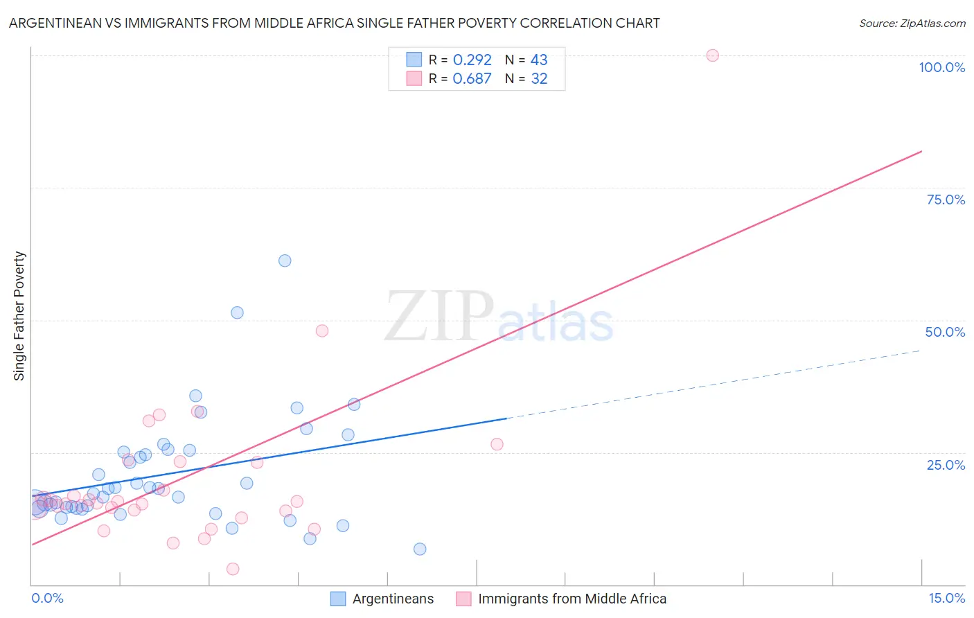 Argentinean vs Immigrants from Middle Africa Single Father Poverty