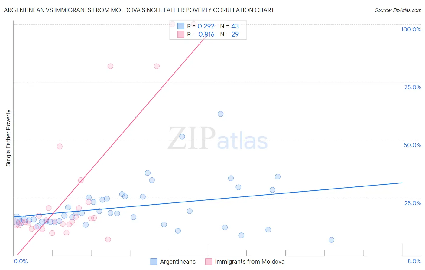 Argentinean vs Immigrants from Moldova Single Father Poverty