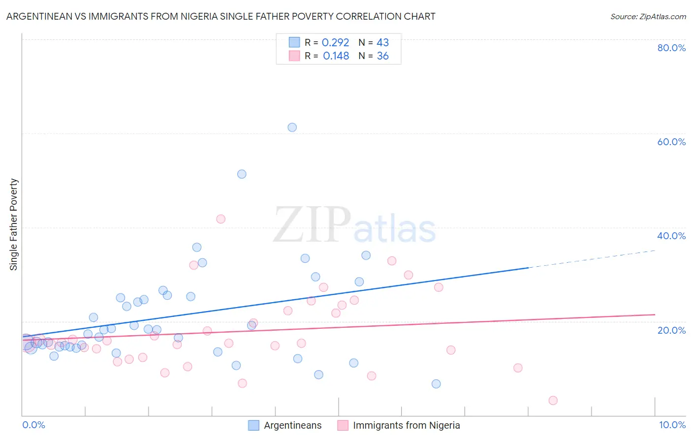Argentinean vs Immigrants from Nigeria Single Father Poverty