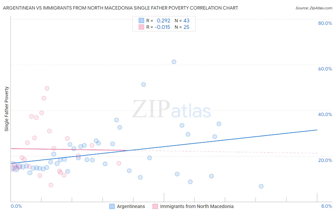 Argentinean vs Immigrants from North Macedonia Single Father Poverty