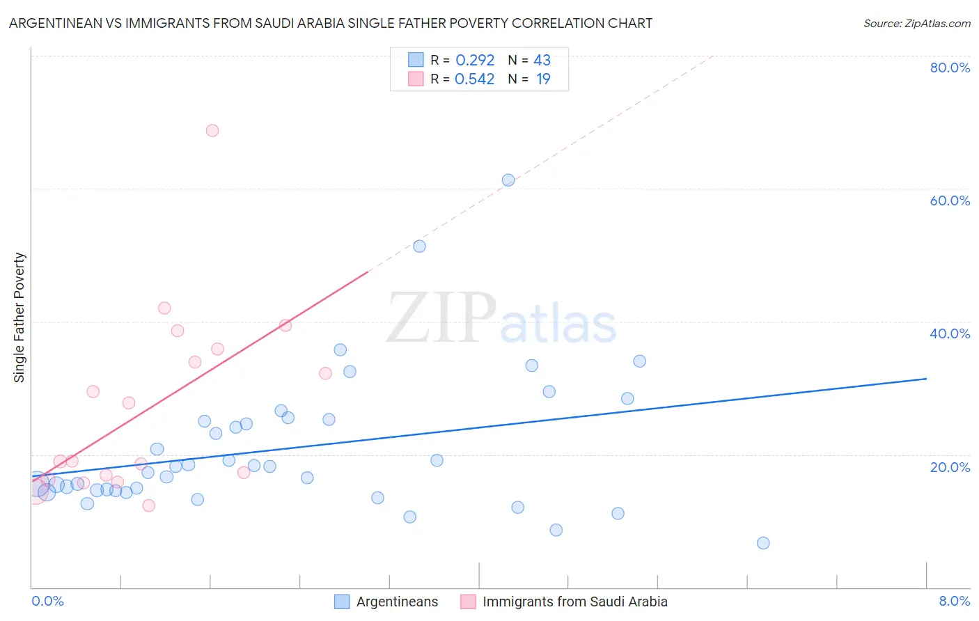 Argentinean vs Immigrants from Saudi Arabia Single Father Poverty