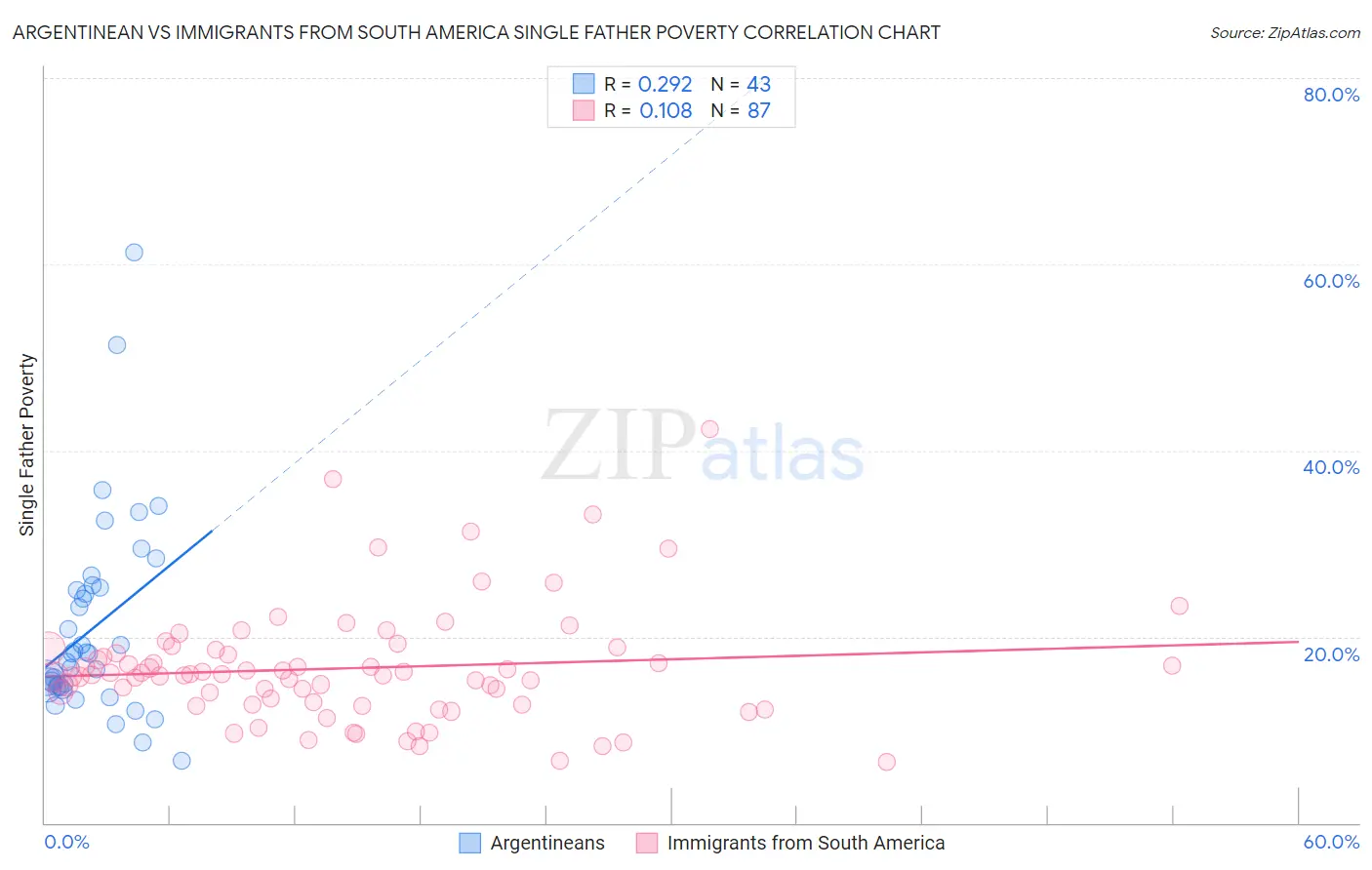 Argentinean vs Immigrants from South America Single Father Poverty