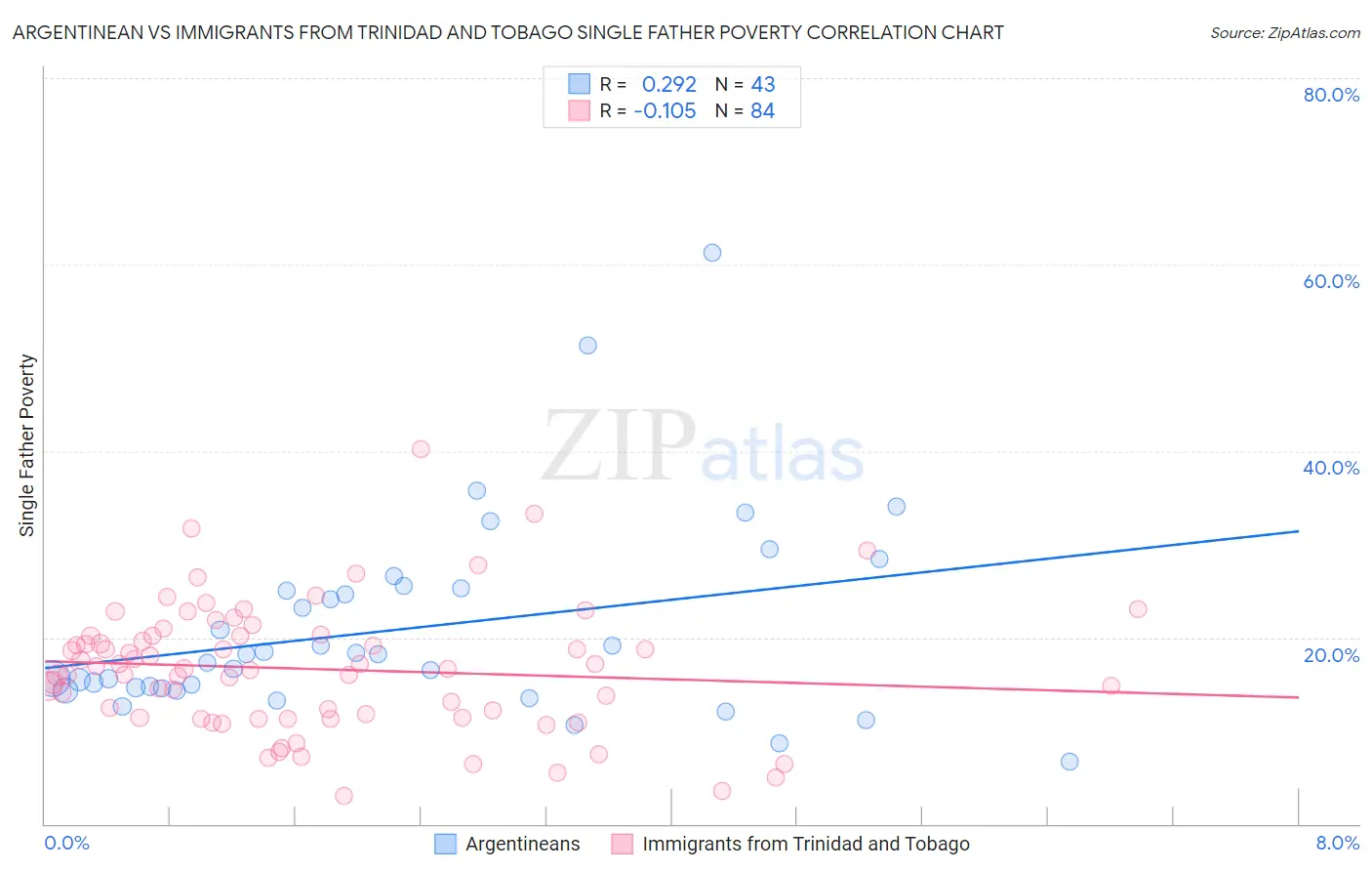 Argentinean vs Immigrants from Trinidad and Tobago Single Father Poverty