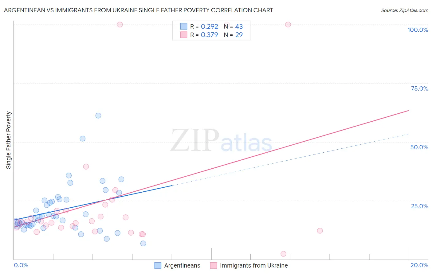 Argentinean vs Immigrants from Ukraine Single Father Poverty