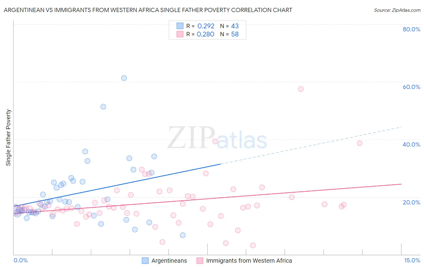 Argentinean vs Immigrants from Western Africa Single Father Poverty