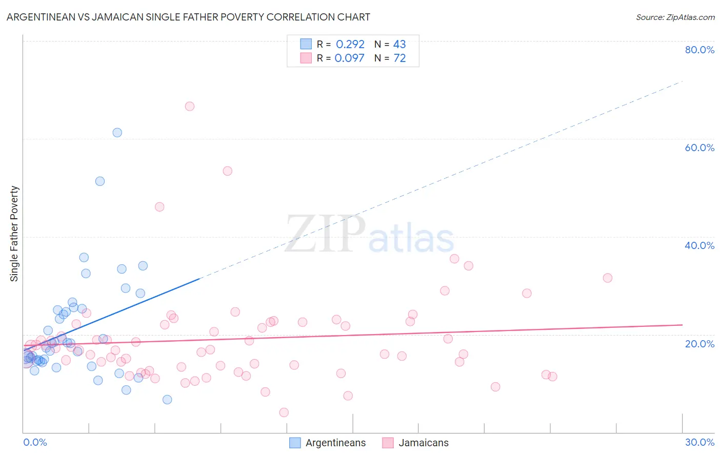 Argentinean vs Jamaican Single Father Poverty