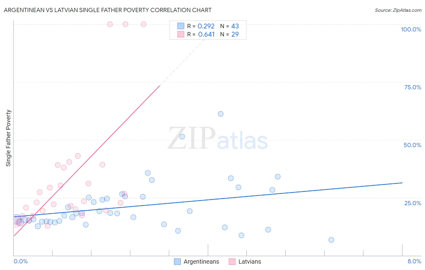 Argentinean vs Latvian Single Father Poverty