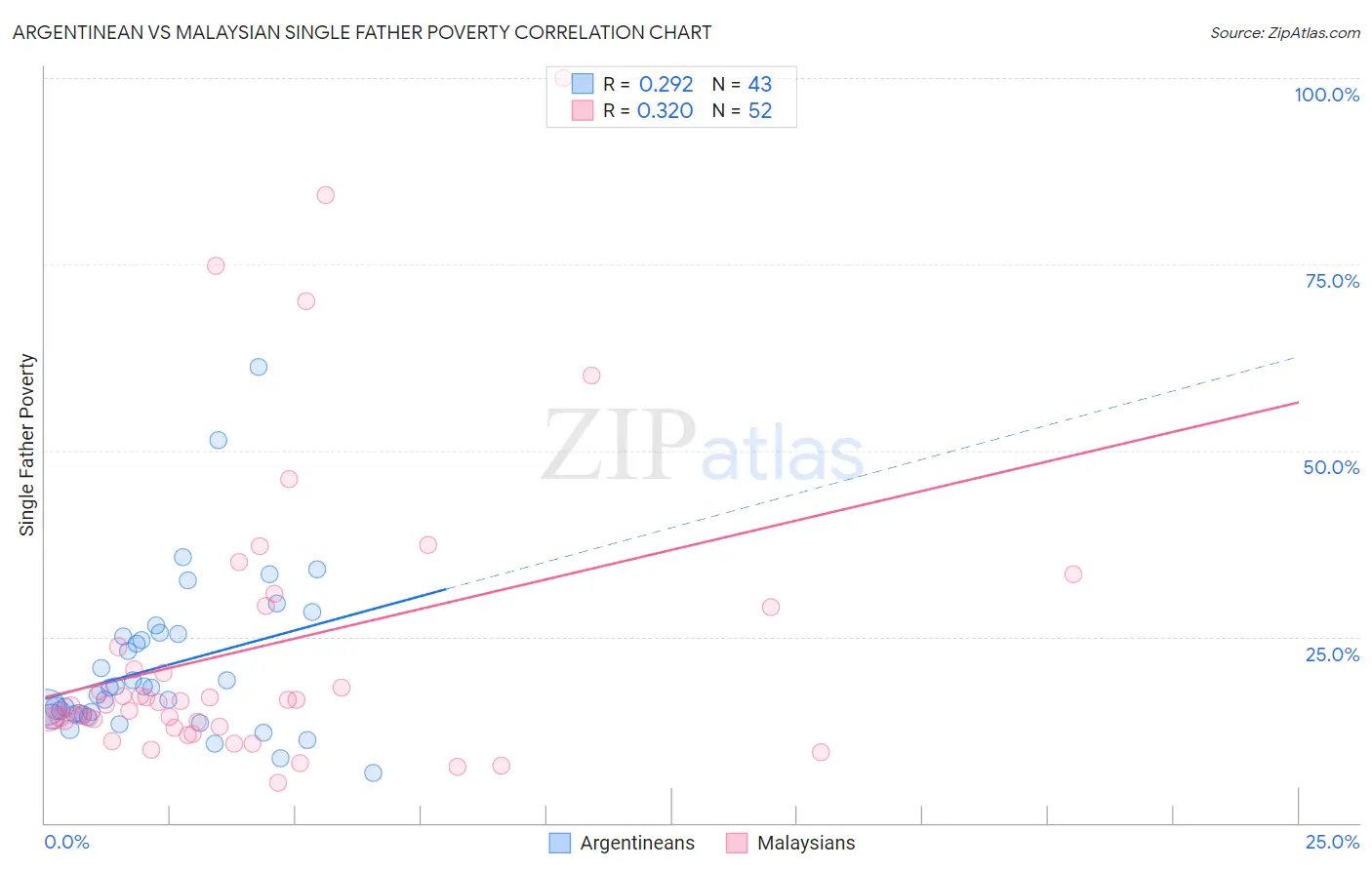 Argentinean vs Malaysian Single Father Poverty