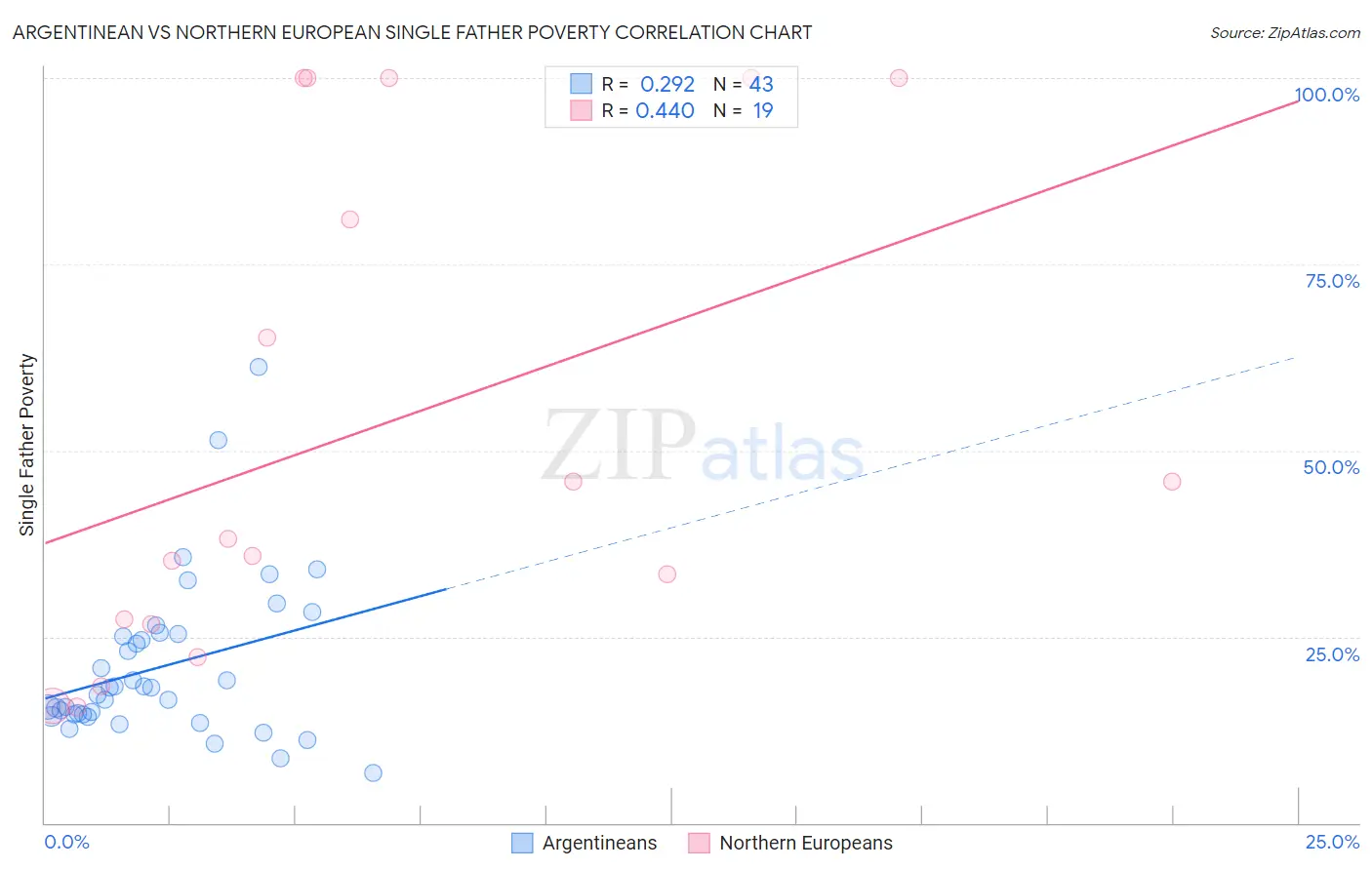 Argentinean vs Northern European Single Father Poverty