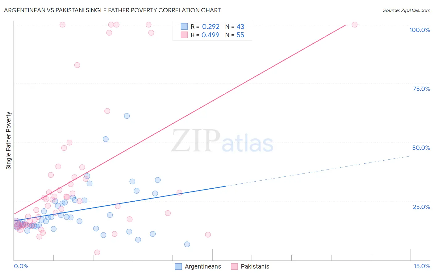 Argentinean vs Pakistani Single Father Poverty