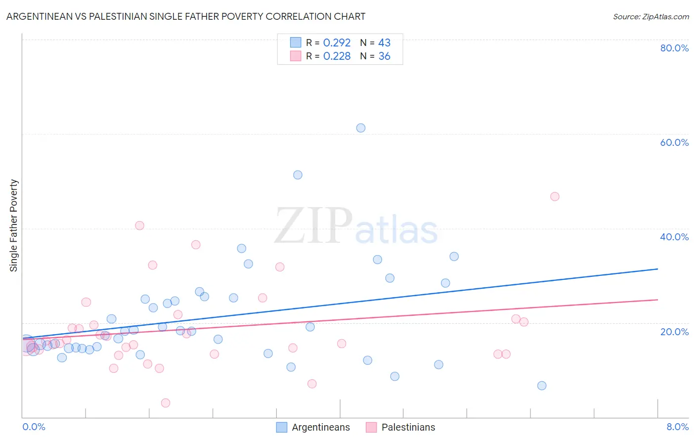 Argentinean vs Palestinian Single Father Poverty