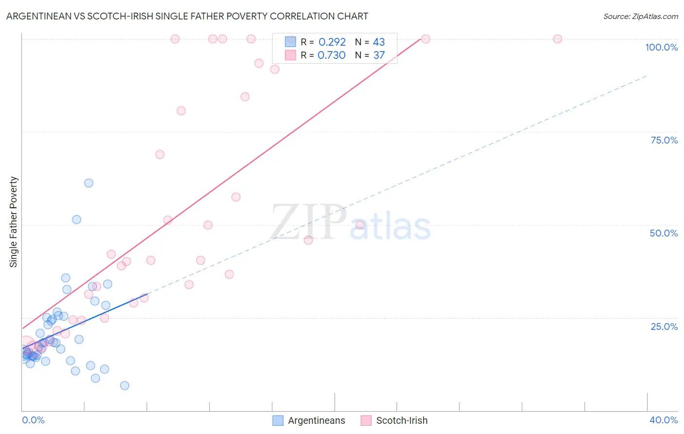 Argentinean vs Scotch-Irish Single Father Poverty