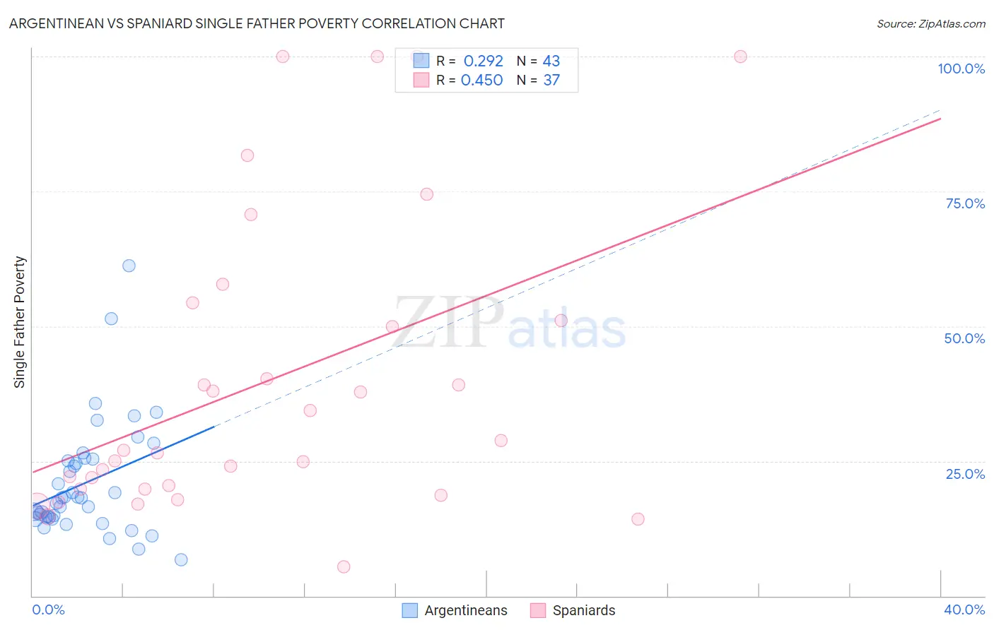 Argentinean vs Spaniard Single Father Poverty