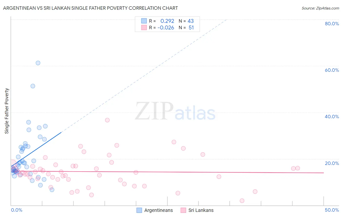 Argentinean vs Sri Lankan Single Father Poverty