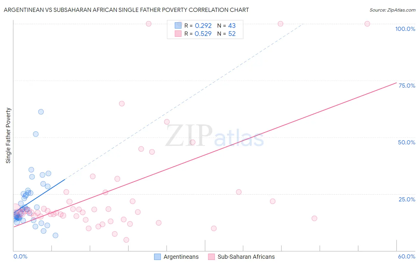 Argentinean vs Subsaharan African Single Father Poverty