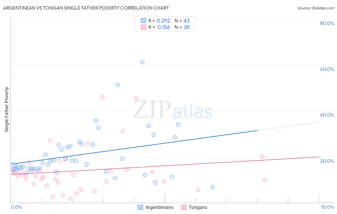 Argentinean vs Tongan Single Father Poverty
