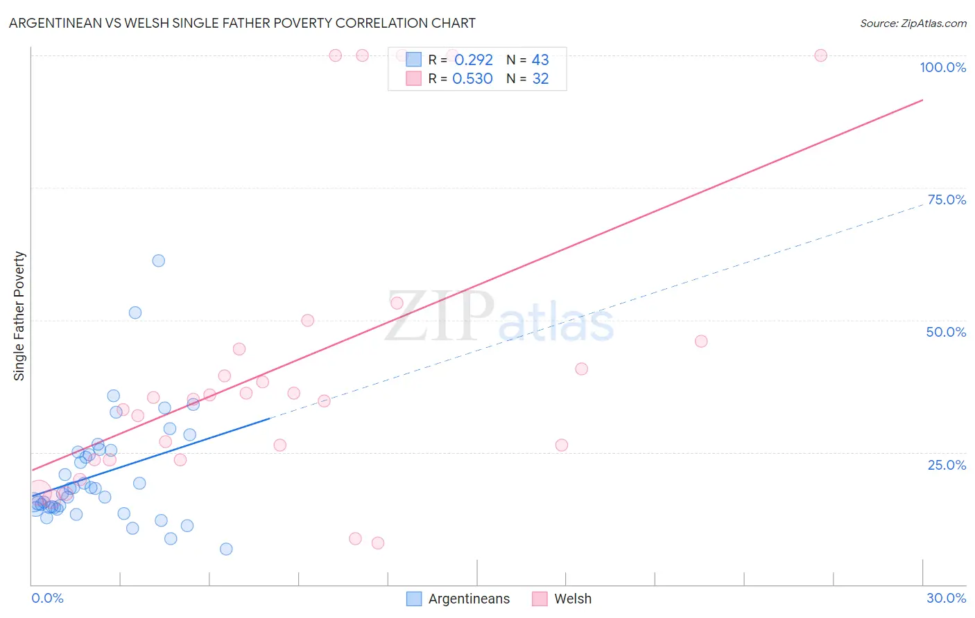 Argentinean vs Welsh Single Father Poverty