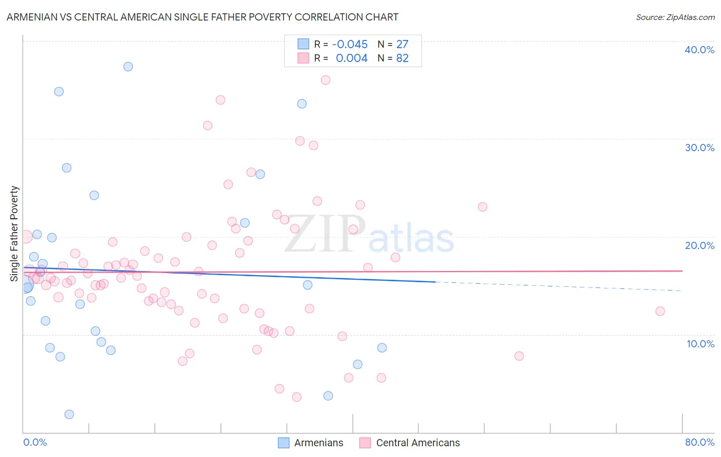 Armenian vs Central American Single Father Poverty