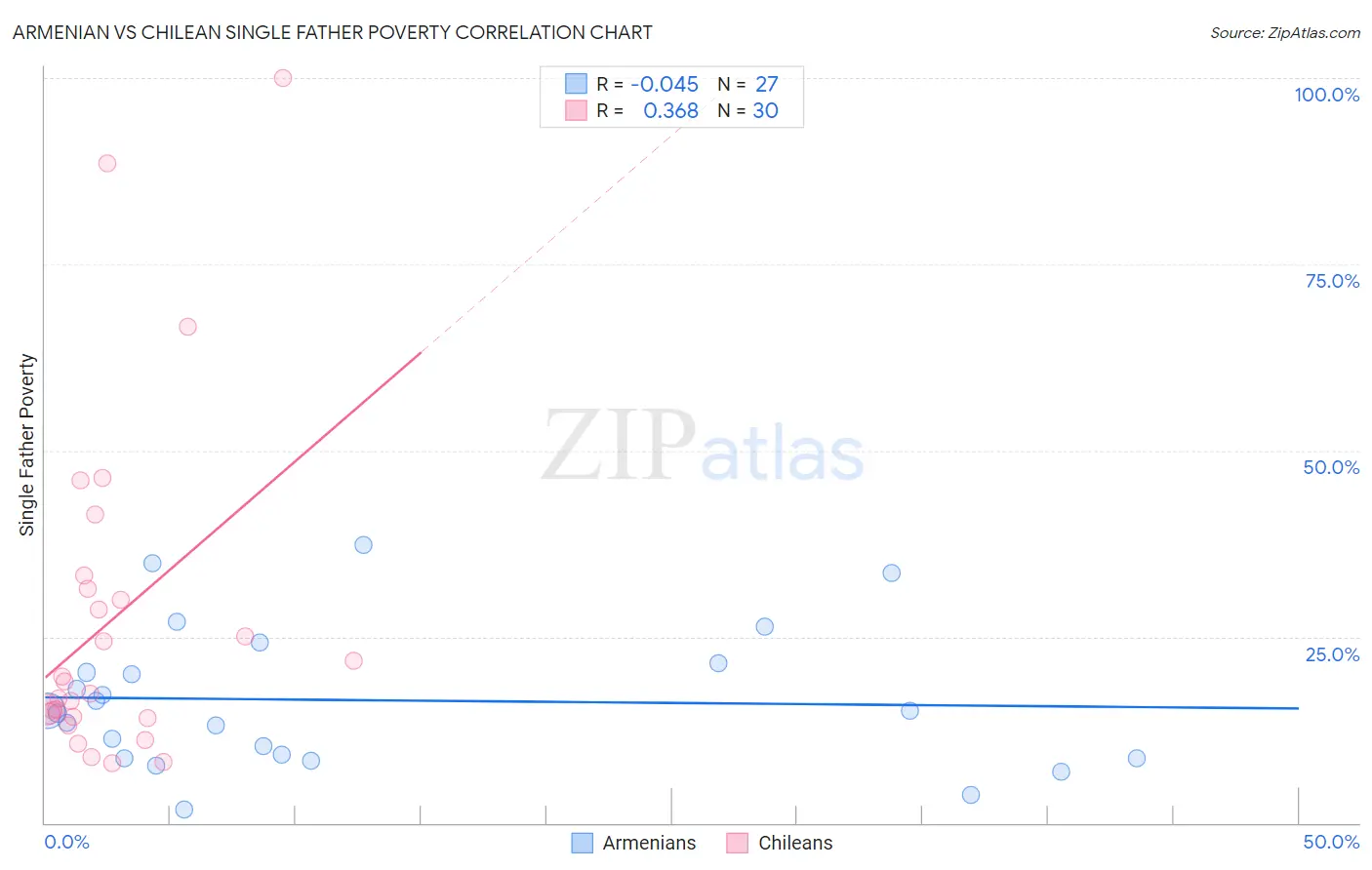 Armenian vs Chilean Single Father Poverty