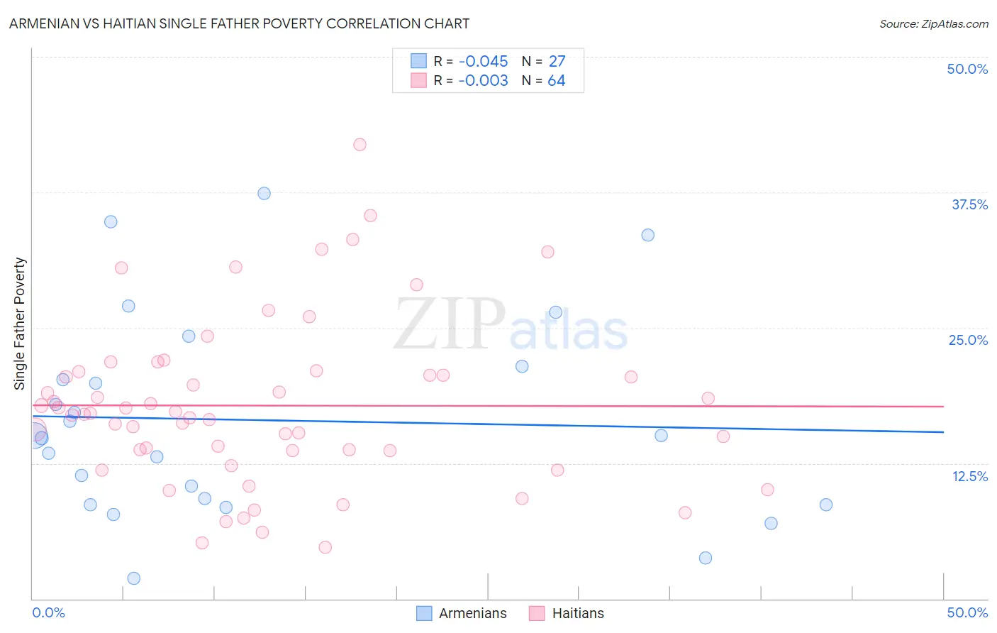 Armenian vs Haitian Single Father Poverty