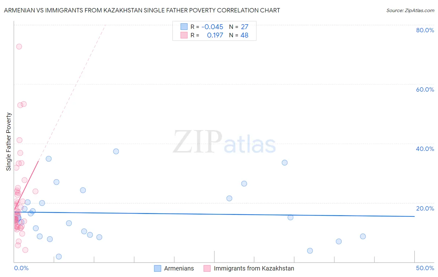 Armenian vs Immigrants from Kazakhstan Single Father Poverty