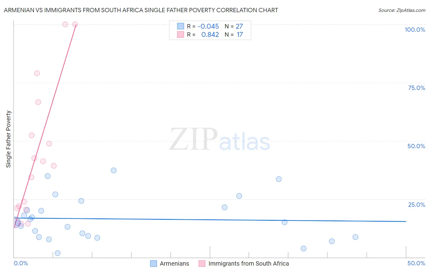 Armenian vs Immigrants from South Africa Single Father Poverty