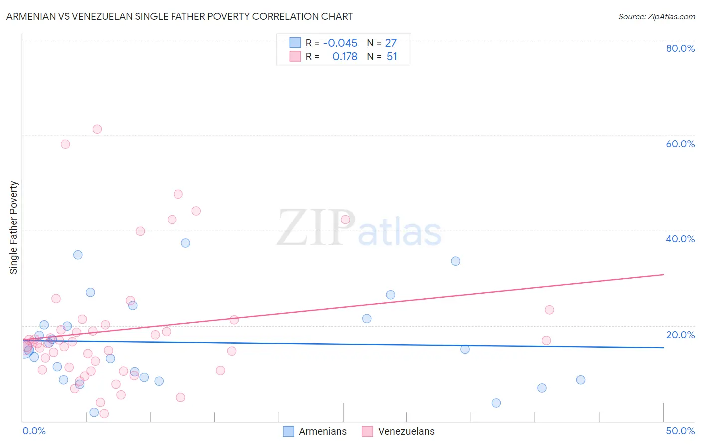 Armenian vs Venezuelan Single Father Poverty