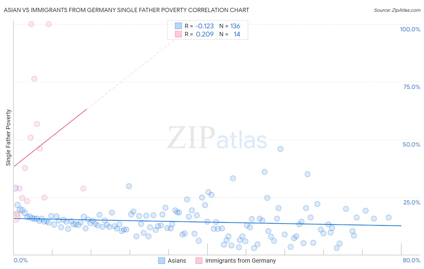 Asian vs Immigrants from Germany Single Father Poverty