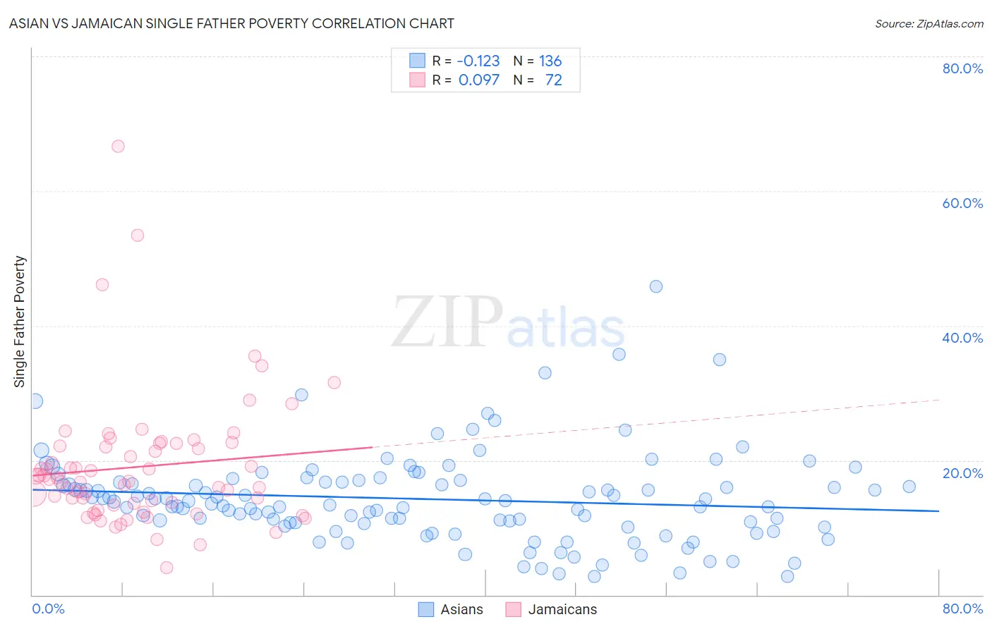 Asian vs Jamaican Single Father Poverty