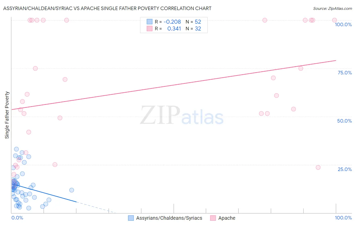 Assyrian/Chaldean/Syriac vs Apache Single Father Poverty