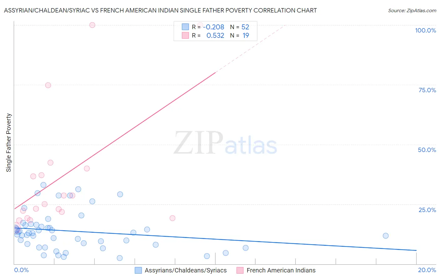 Assyrian/Chaldean/Syriac vs French American Indian Single Father Poverty