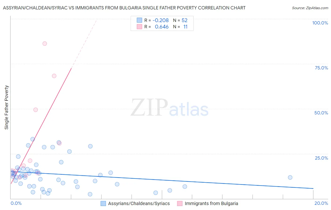 Assyrian/Chaldean/Syriac vs Immigrants from Bulgaria Single Father Poverty