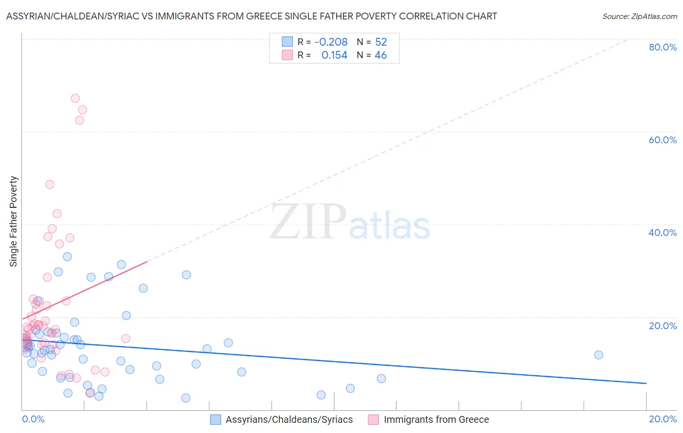 Assyrian/Chaldean/Syriac vs Immigrants from Greece Single Father Poverty