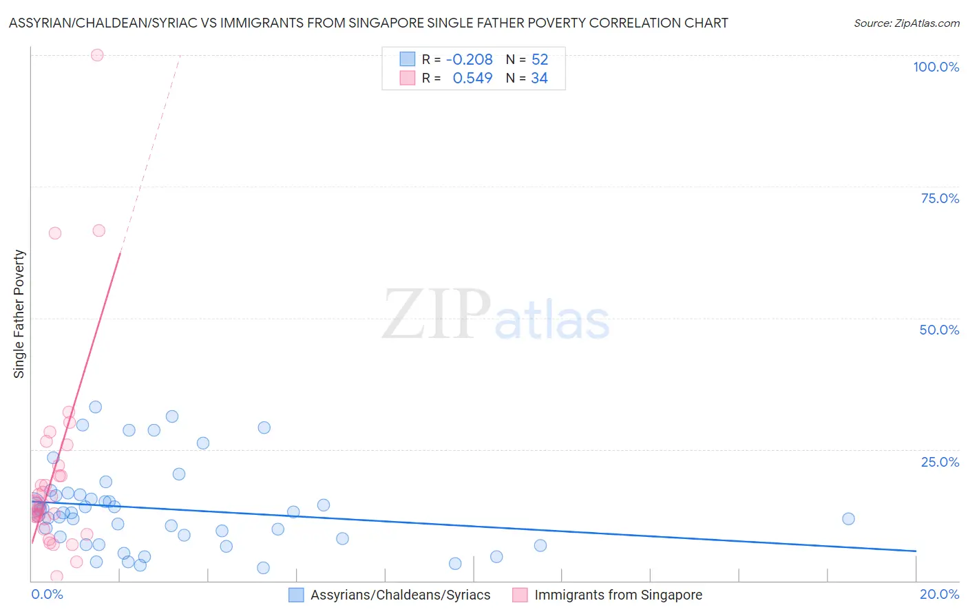 Assyrian/Chaldean/Syriac vs Immigrants from Singapore Single Father Poverty