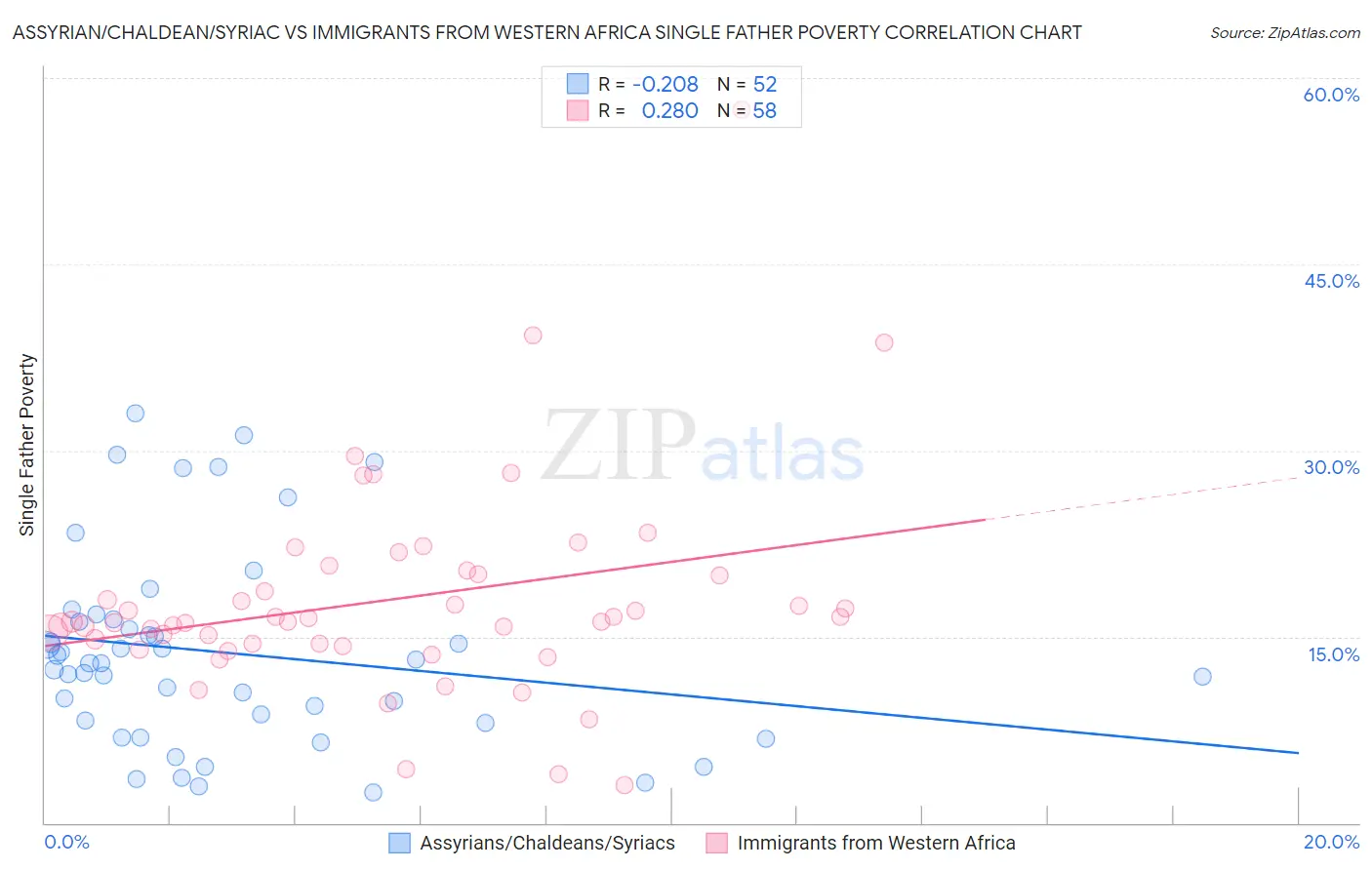 Assyrian/Chaldean/Syriac vs Immigrants from Western Africa Single Father Poverty