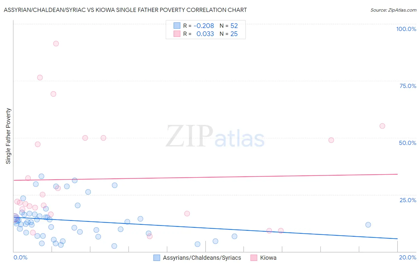 Assyrian/Chaldean/Syriac vs Kiowa Single Father Poverty