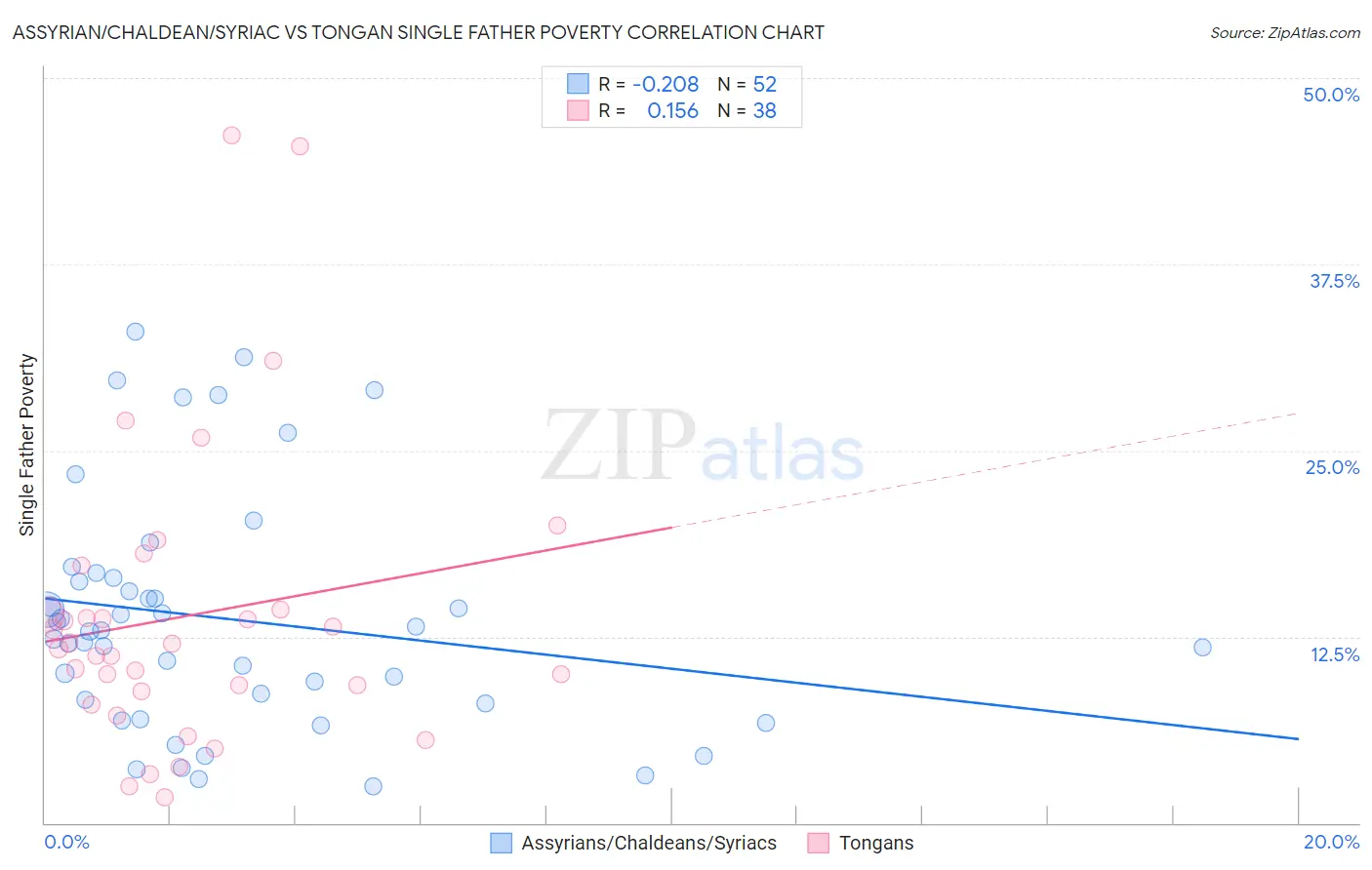 Assyrian/Chaldean/Syriac vs Tongan Single Father Poverty