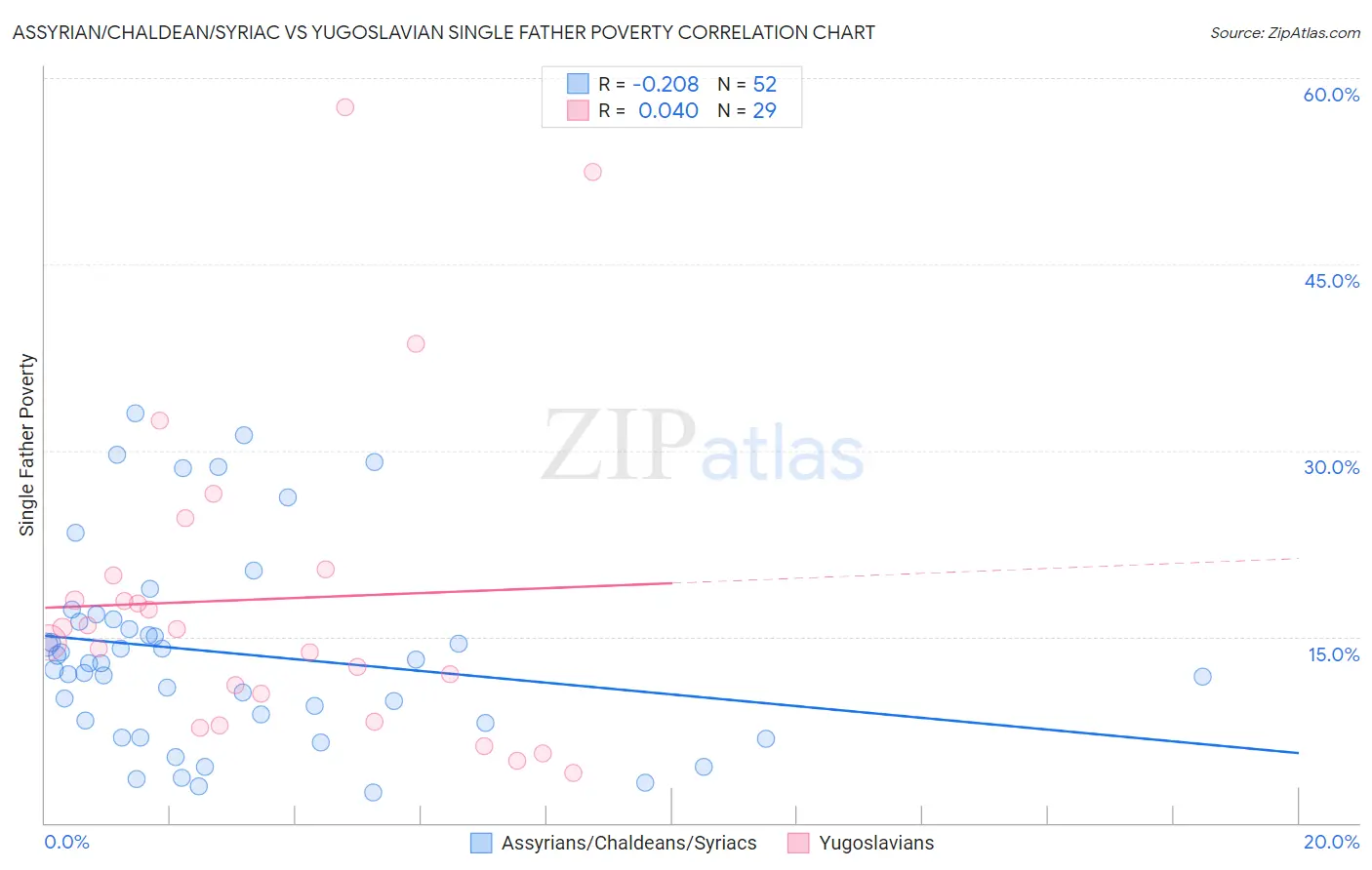 Assyrian/Chaldean/Syriac vs Yugoslavian Single Father Poverty