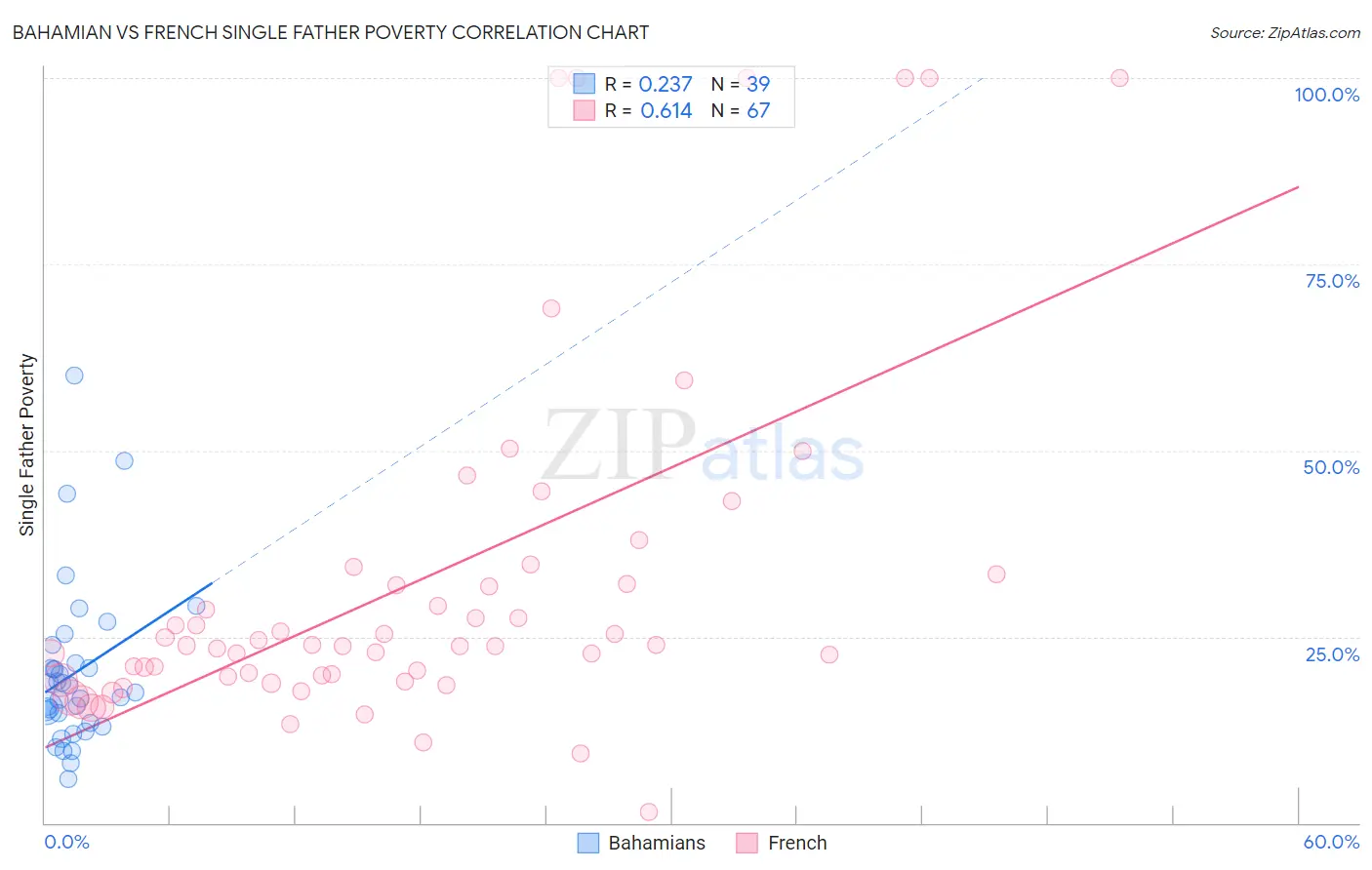 Bahamian vs French Single Father Poverty