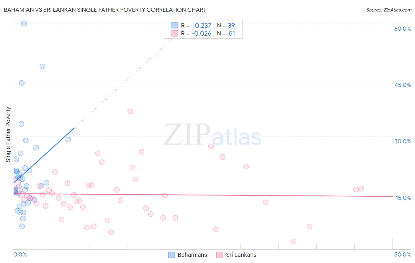 Bahamian vs Sri Lankan Single Father Poverty