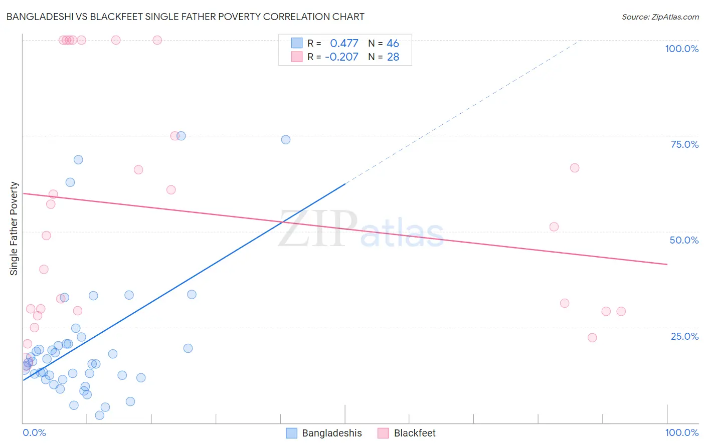 Bangladeshi vs Blackfeet Single Father Poverty