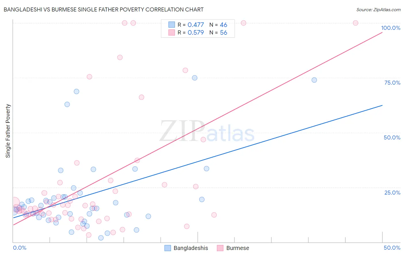 Bangladeshi vs Burmese Single Father Poverty